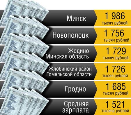белорусские зарплаты