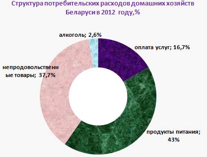 consumption chart in Belarus