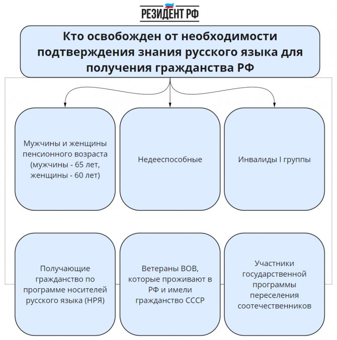 Освобожденные от экзамена по русскому языку на гражданство