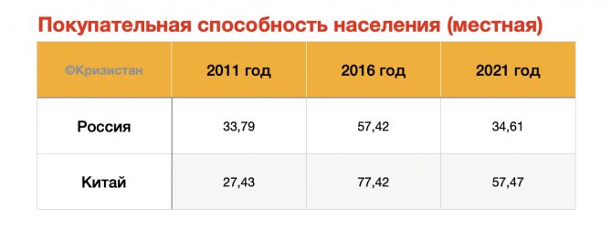 Покупательная способность населения (местная) в России и в Китае