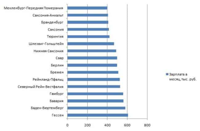 Figure 3. Salaries of German surgeons working in different states. Source: Tupa-Germania 