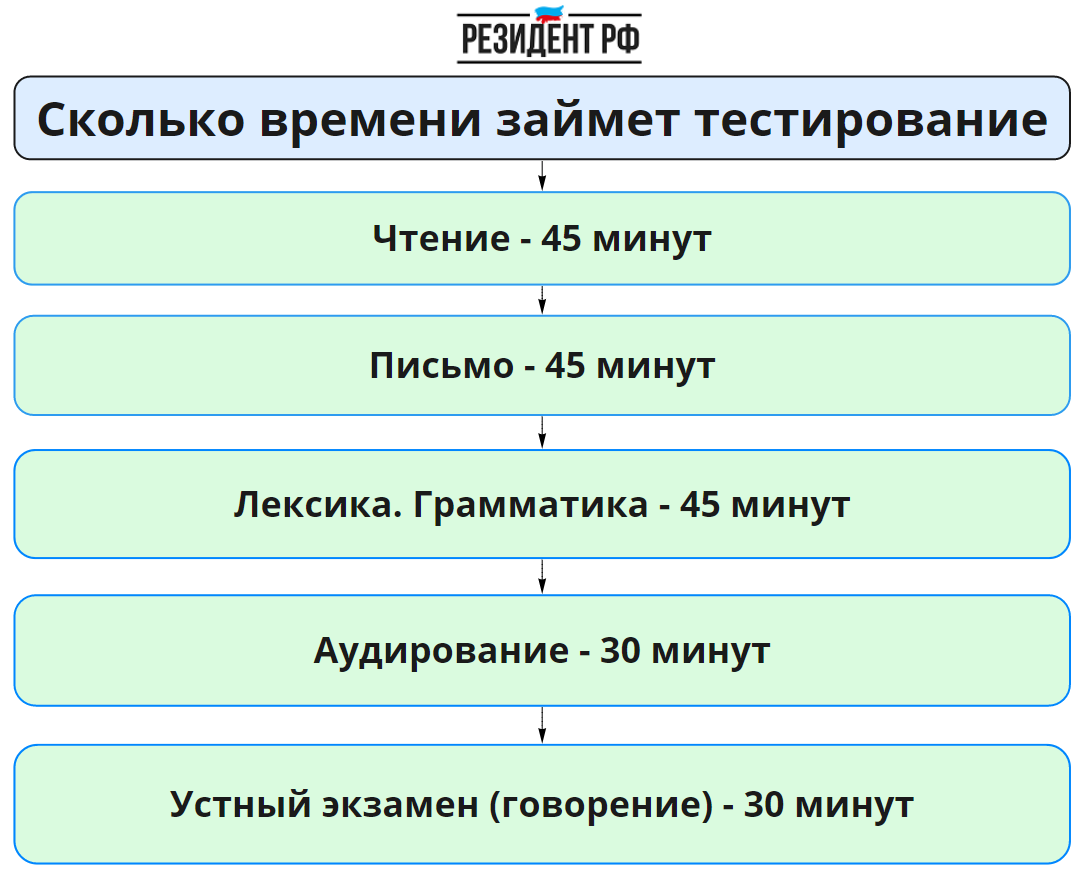 Сколько времени занимает тестирование по русскому языку для получения гражданства РФ